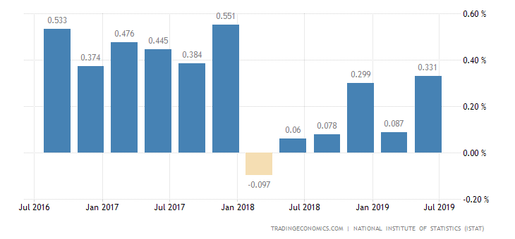Italy Economy Stalls in Q2